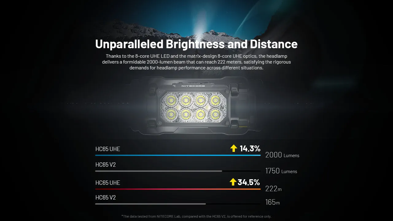 Nitecore -  HC65 UHE 2000 Lumens Rechargeable Headlamp